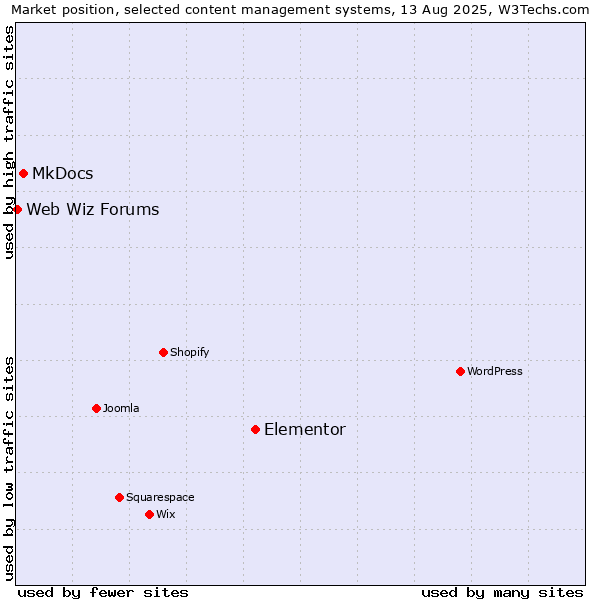 Market position of Elementor vs. MkDocs vs. Web Wiz Forums