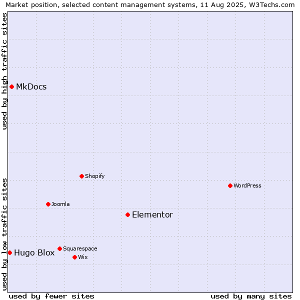 Market position of Elementor vs. MkDocs vs. Hugo Blox