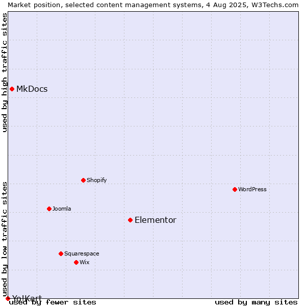 Market position of Elementor vs. MkDocs vs. Yo!Kart