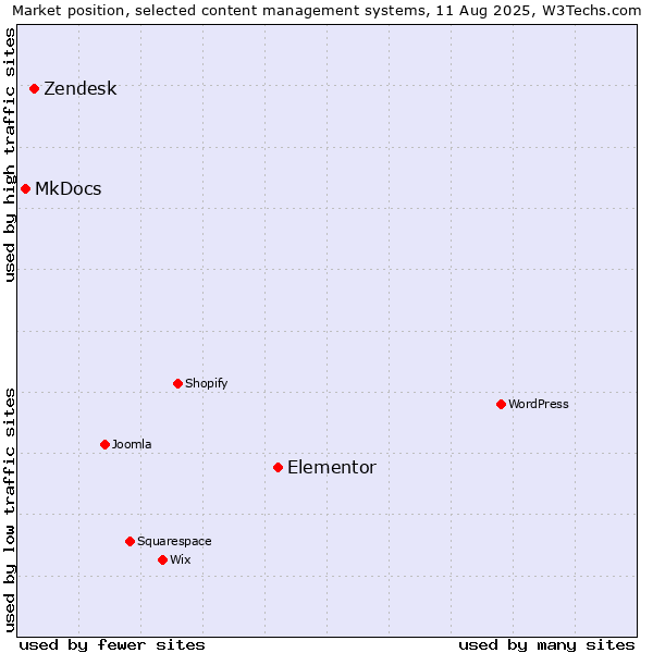 Market position of Elementor vs. Zendesk vs. MkDocs