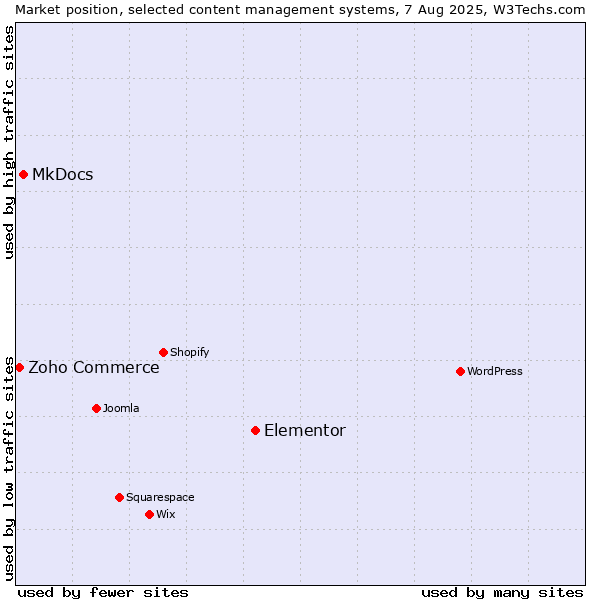 Market position of Elementor vs. MkDocs vs. Zoho Commerce