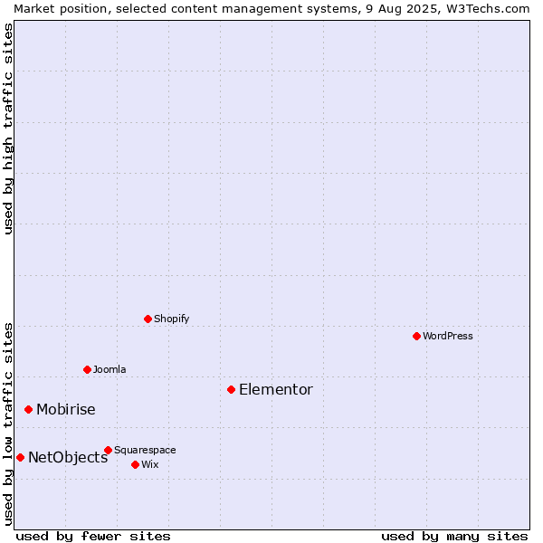 Market position of Elementor vs. Mobirise vs. NetObjects