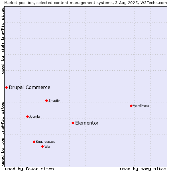Market position of Elementor vs. Drupal Commerce