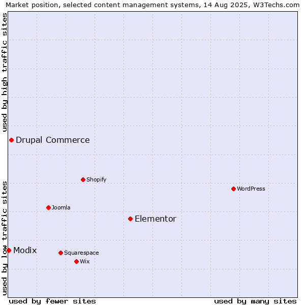 Market position of Elementor vs. Drupal Commerce vs. Modix