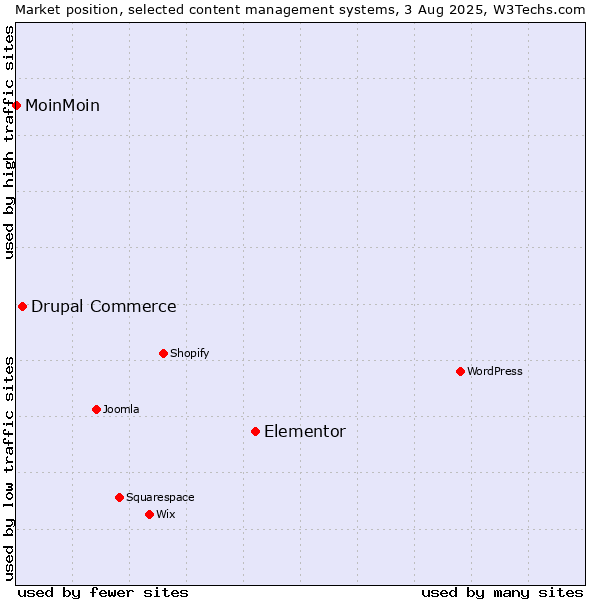 Market position of Elementor vs. Drupal Commerce vs. MoinMoin