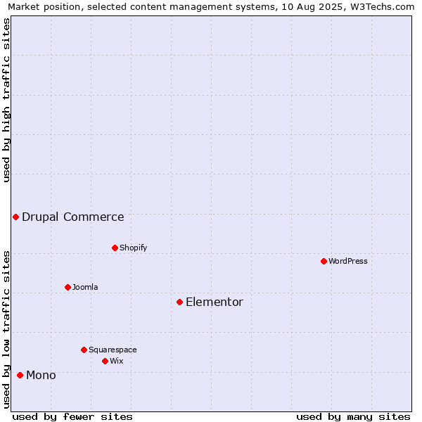 Market position of Elementor vs. Mono vs. Drupal Commerce