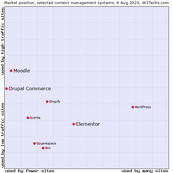 Market position of Elementor vs. Moodle vs. Drupal Commerce