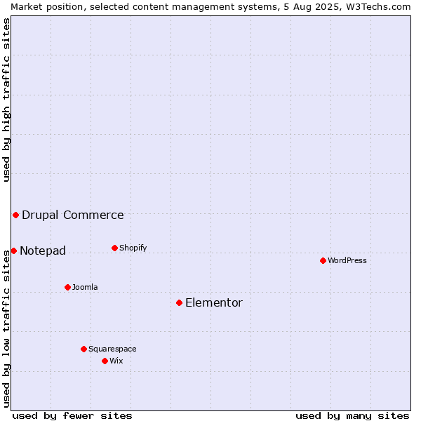 Market position of Elementor vs. Drupal Commerce vs. Notepad