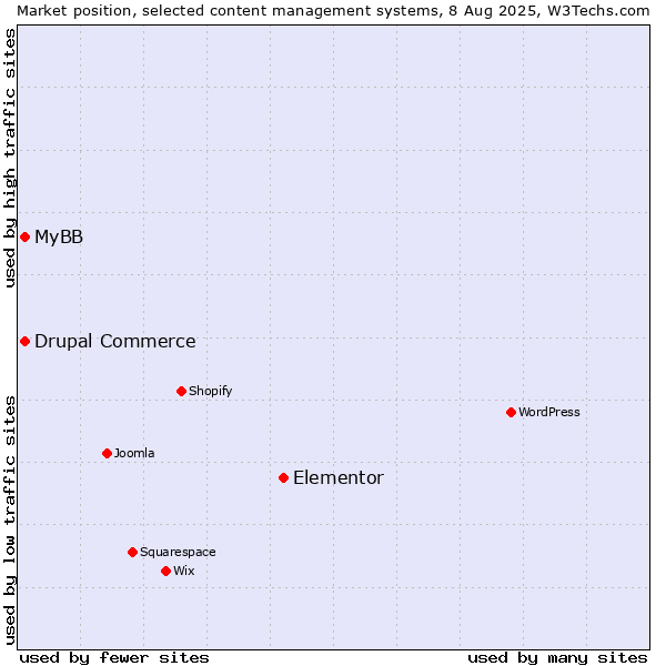 Market position of Elementor vs. MyBB vs. Drupal Commerce
