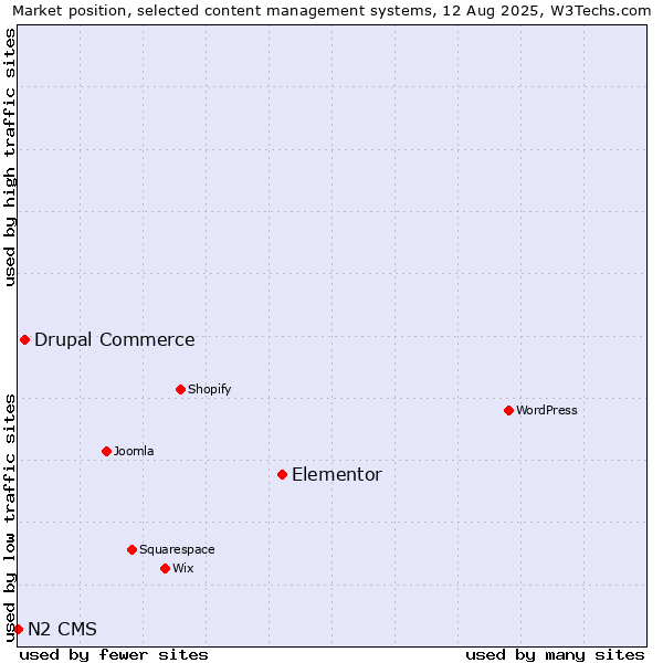 Market position of Elementor vs. Drupal Commerce vs. N2 CMS