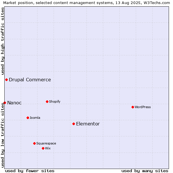 Market position of Elementor vs. Drupal Commerce vs. Nanoc