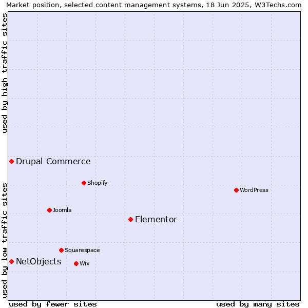 Market position of Elementor vs. Drupal Commerce vs. NetObjects