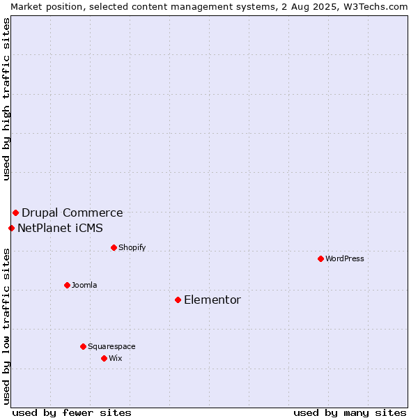 Market position of Elementor vs. Drupal Commerce vs. NetPlanet iCMS