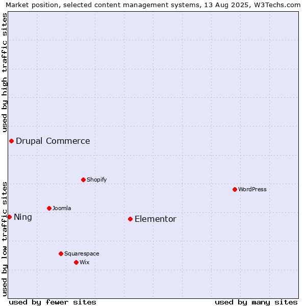 Market position of Elementor vs. Drupal Commerce vs. Ning