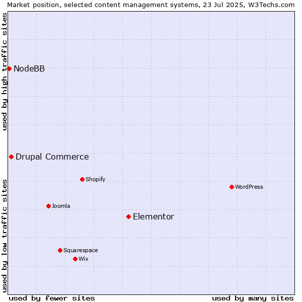 Market position of Elementor vs. Drupal Commerce vs. NodeBB