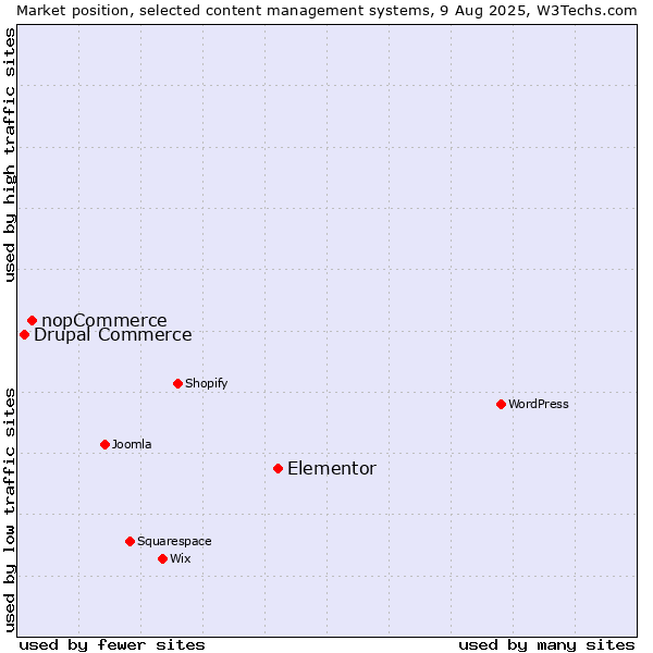 Market position of Elementor vs. nopCommerce vs. Drupal Commerce