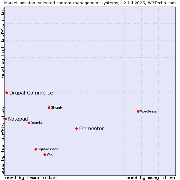 Market position of Elementor vs. Drupal Commerce vs. Notepad++