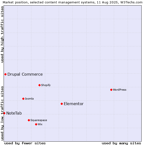 Market position of Elementor vs. Drupal Commerce vs. NoteTab