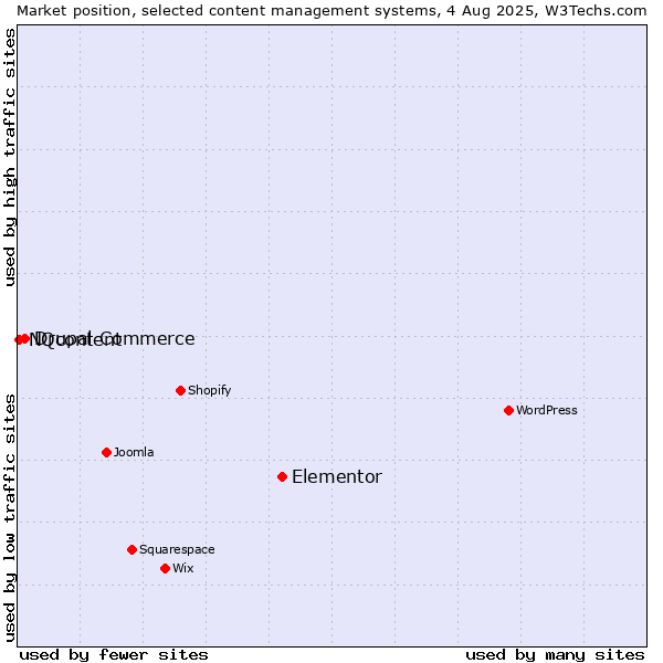 Market position of Elementor vs. Drupal Commerce vs. NQcontent