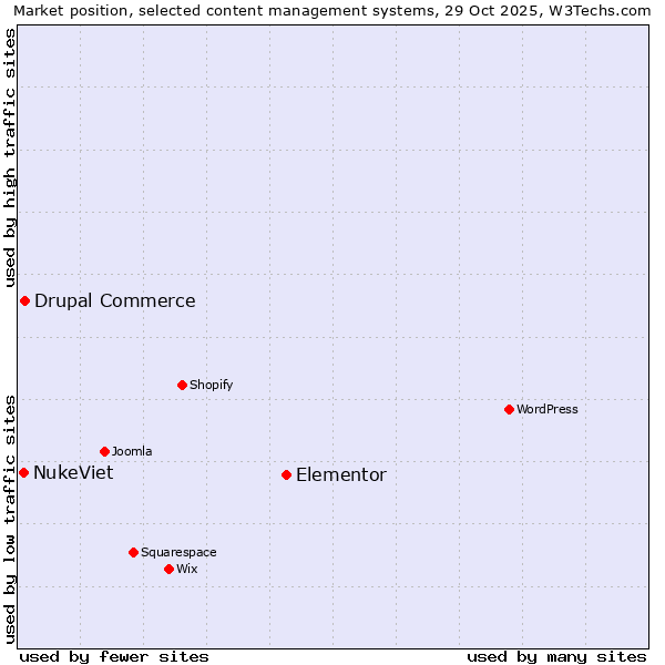 Market position of Elementor vs. Drupal Commerce vs. NukeViet