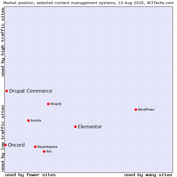 Market position of Elementor vs. Drupal Commerce vs. Oncord