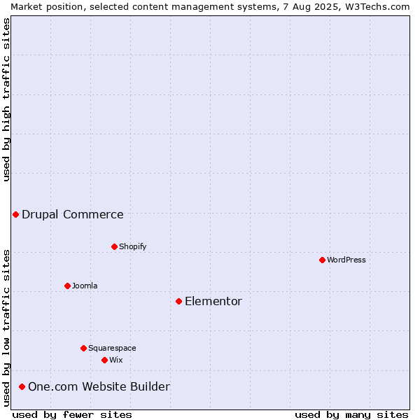 Market position of Elementor vs. One.com Website Builder vs. Drupal Commerce