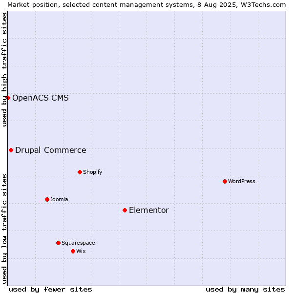Market position of Elementor vs. Drupal Commerce vs. OpenACS CMS