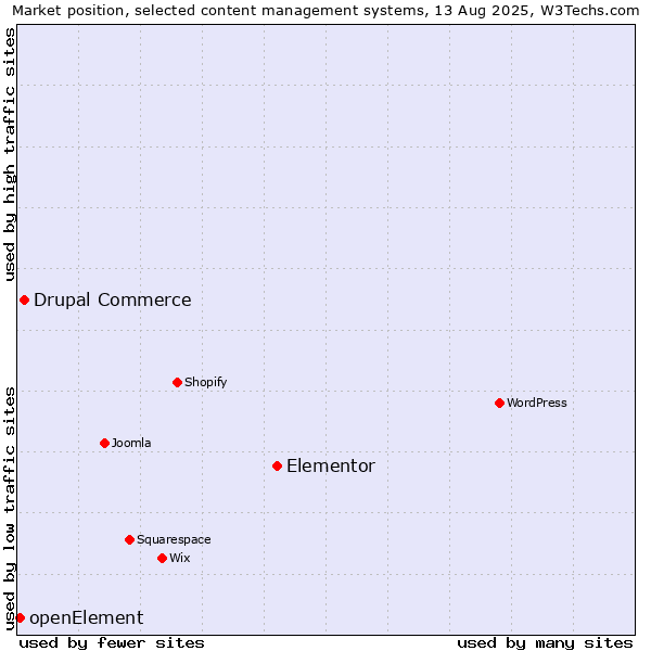 Market position of Elementor vs. Drupal Commerce vs. openElement