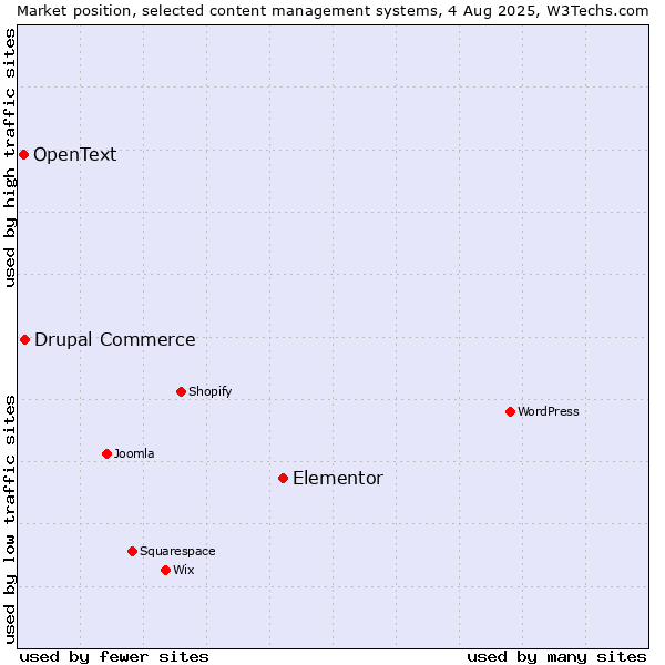 Market position of Elementor vs. Drupal Commerce vs. OpenText