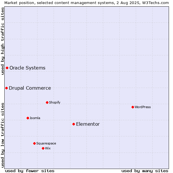Market position of Elementor vs. Oracle Systems vs. Drupal Commerce