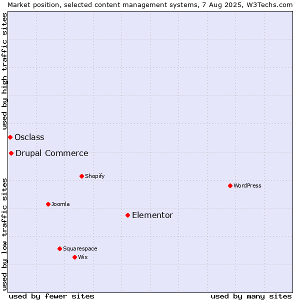 Market position of Elementor vs. Drupal Commerce vs. Osclass