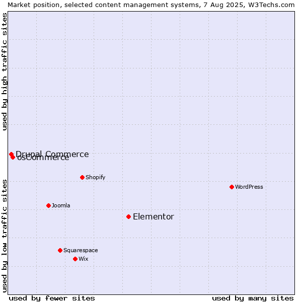 Market position of Elementor vs. osCommerce vs. Drupal Commerce