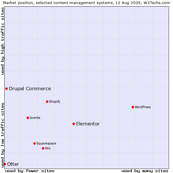 Market position of Elementor vs. Drupal Commerce vs. Otter