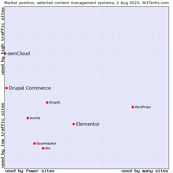 Market position of Elementor vs. Drupal Commerce vs. ownCloud