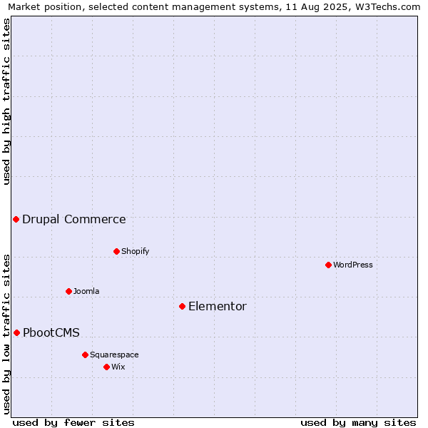 Market position of Elementor vs. PbootCMS vs. Drupal Commerce
