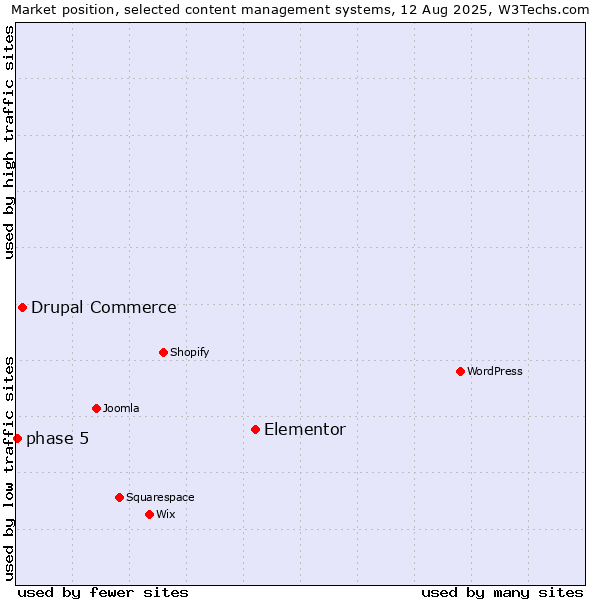 Market position of Elementor vs. Drupal Commerce vs. phase 5