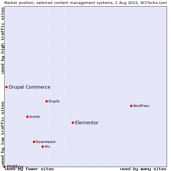 Market position of Elementor vs. Drupal Commerce vs. PHPFox