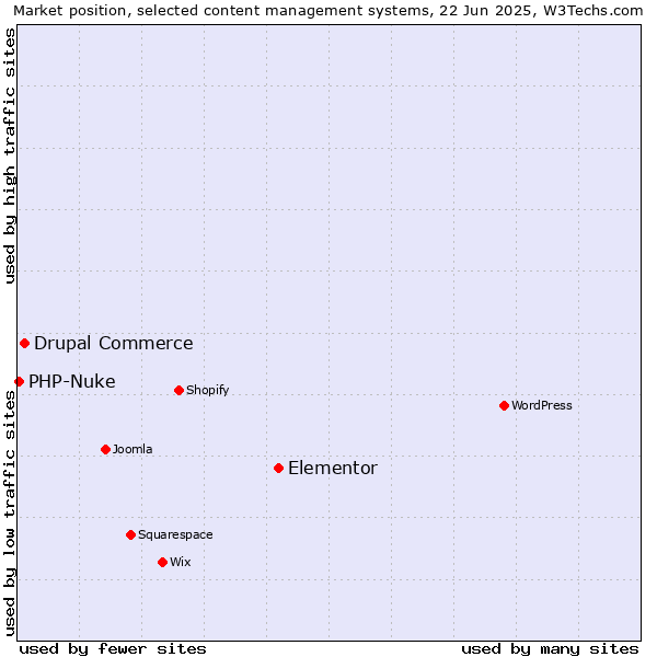Market position of Elementor vs. Drupal Commerce vs. PHP-Nuke
