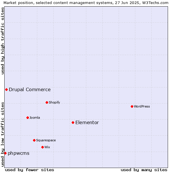 Market position of Elementor vs. Drupal Commerce vs. phpwcms