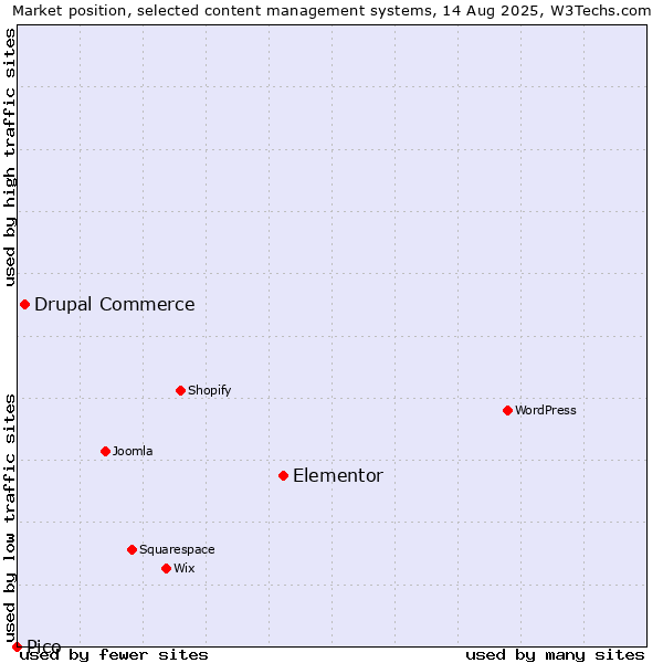 Market position of Elementor vs. Drupal Commerce vs. Pico