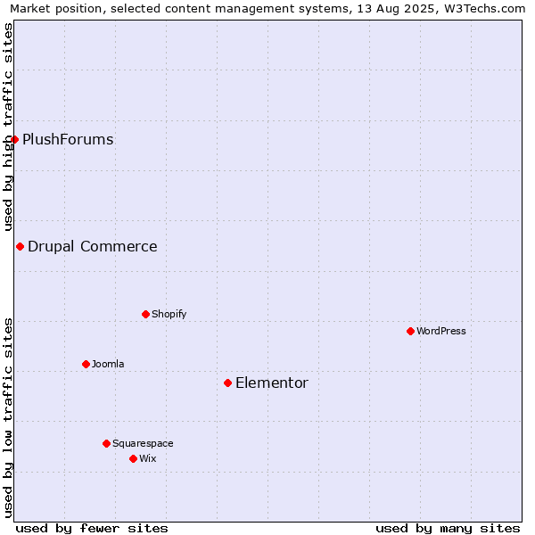 Market position of Elementor vs. Drupal Commerce vs. PlushForums