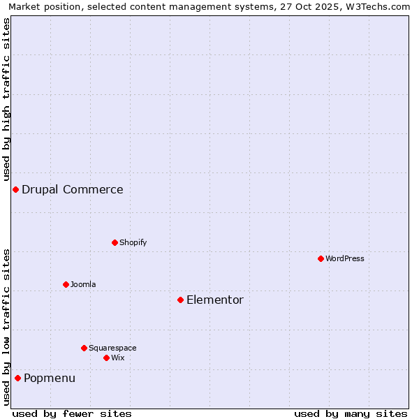 Market position of Elementor vs. Popmenu vs. Drupal Commerce