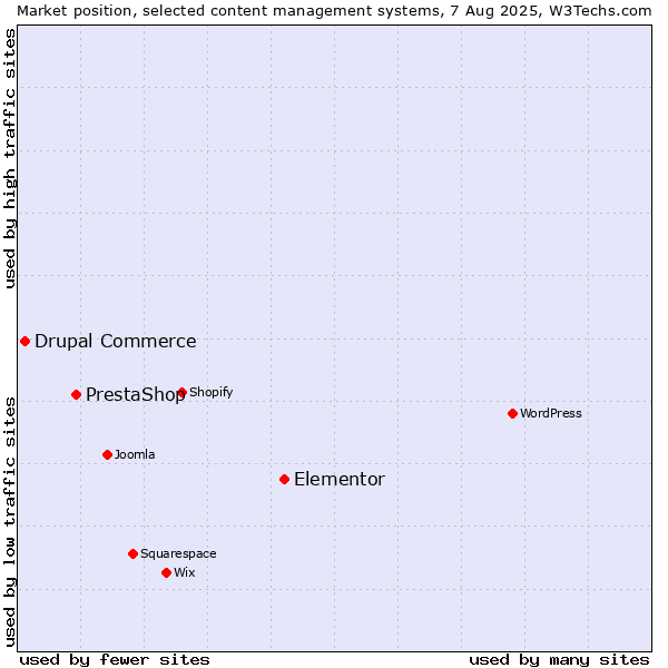 Market position of Elementor vs. PrestaShop vs. Drupal Commerce