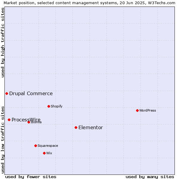 Market position of Elementor vs. ProcessWire vs. Drupal Commerce