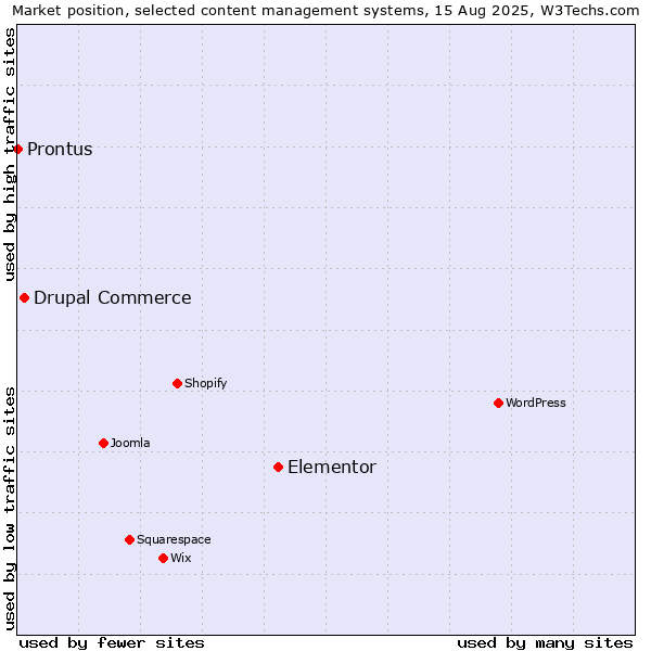 Market position of Elementor vs. Drupal Commerce vs. Prontus