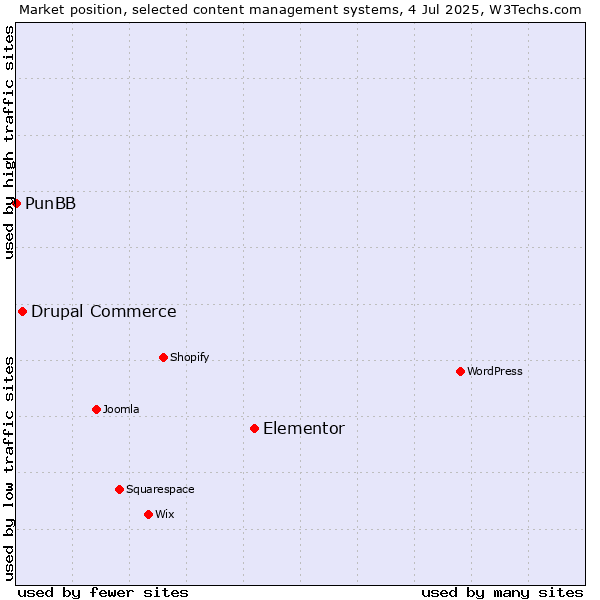 Market position of Elementor vs. Drupal Commerce vs. PunBB