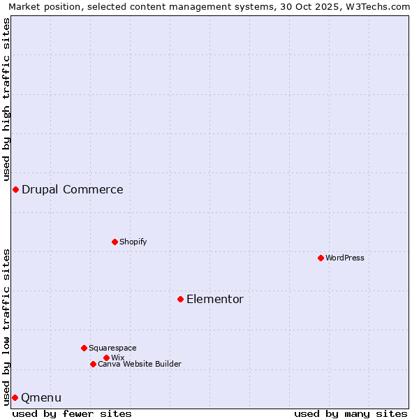 Market position of Elementor vs. Drupal Commerce vs. Qmenu