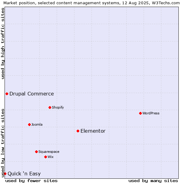 Market position of Elementor vs. Drupal Commerce vs. Quick 'n Easy