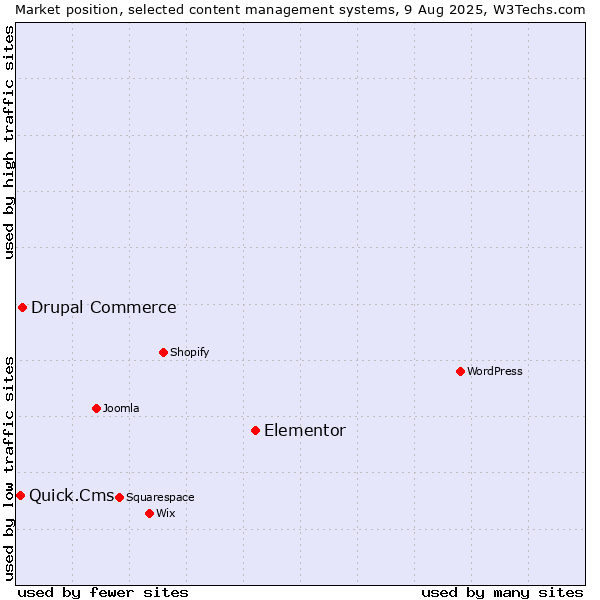 Market position of Elementor vs. Drupal Commerce vs. Quick.Cms