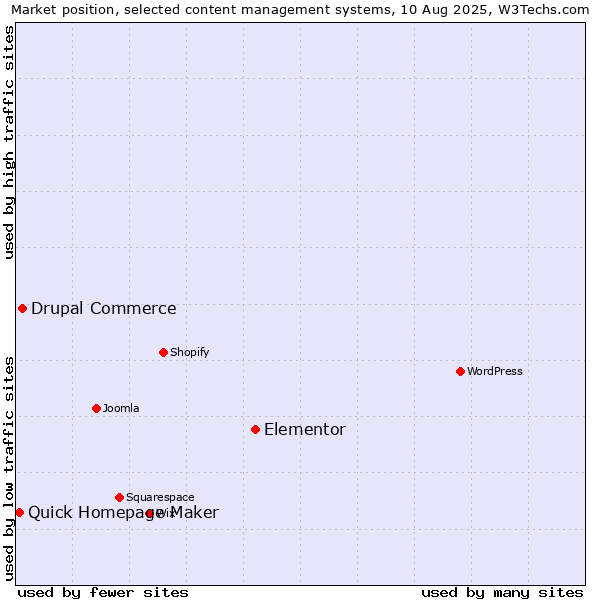 Market position of Elementor vs. Drupal Commerce vs. Quick Homepage Maker